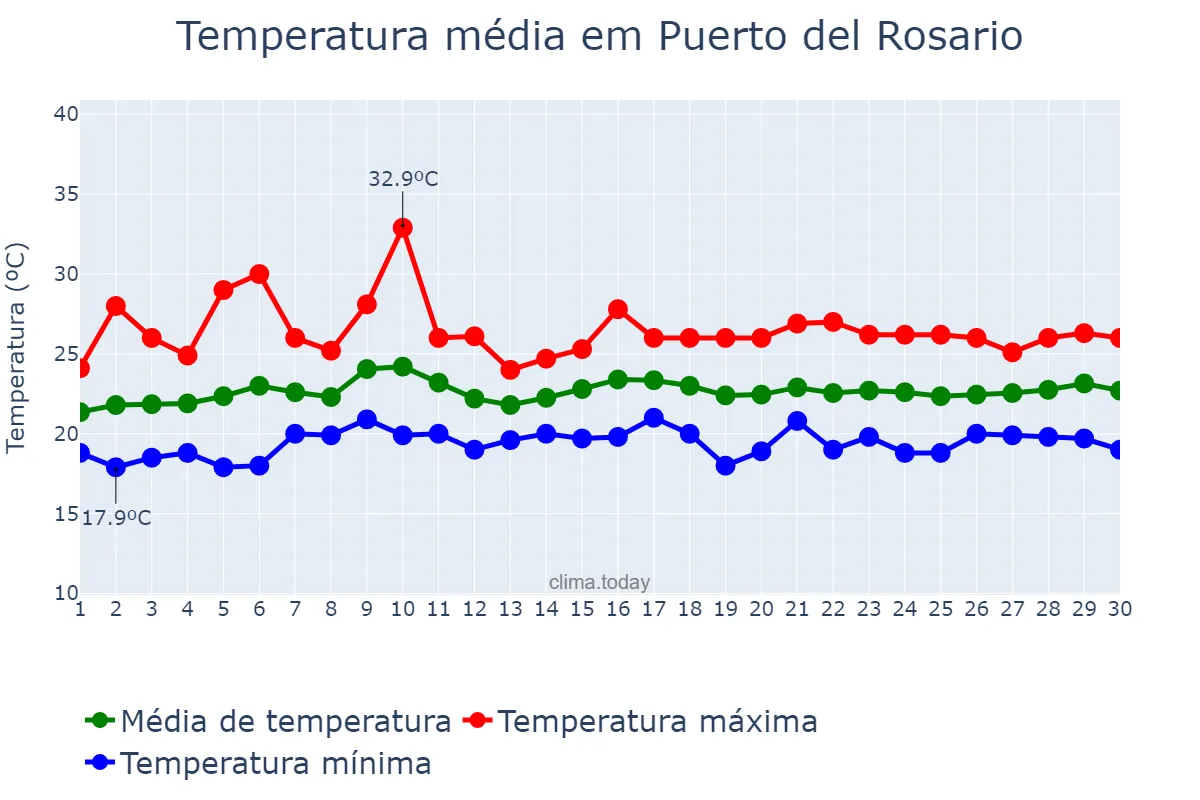 Temperatura em junho em Puerto del Rosario, Canary Islands, ES