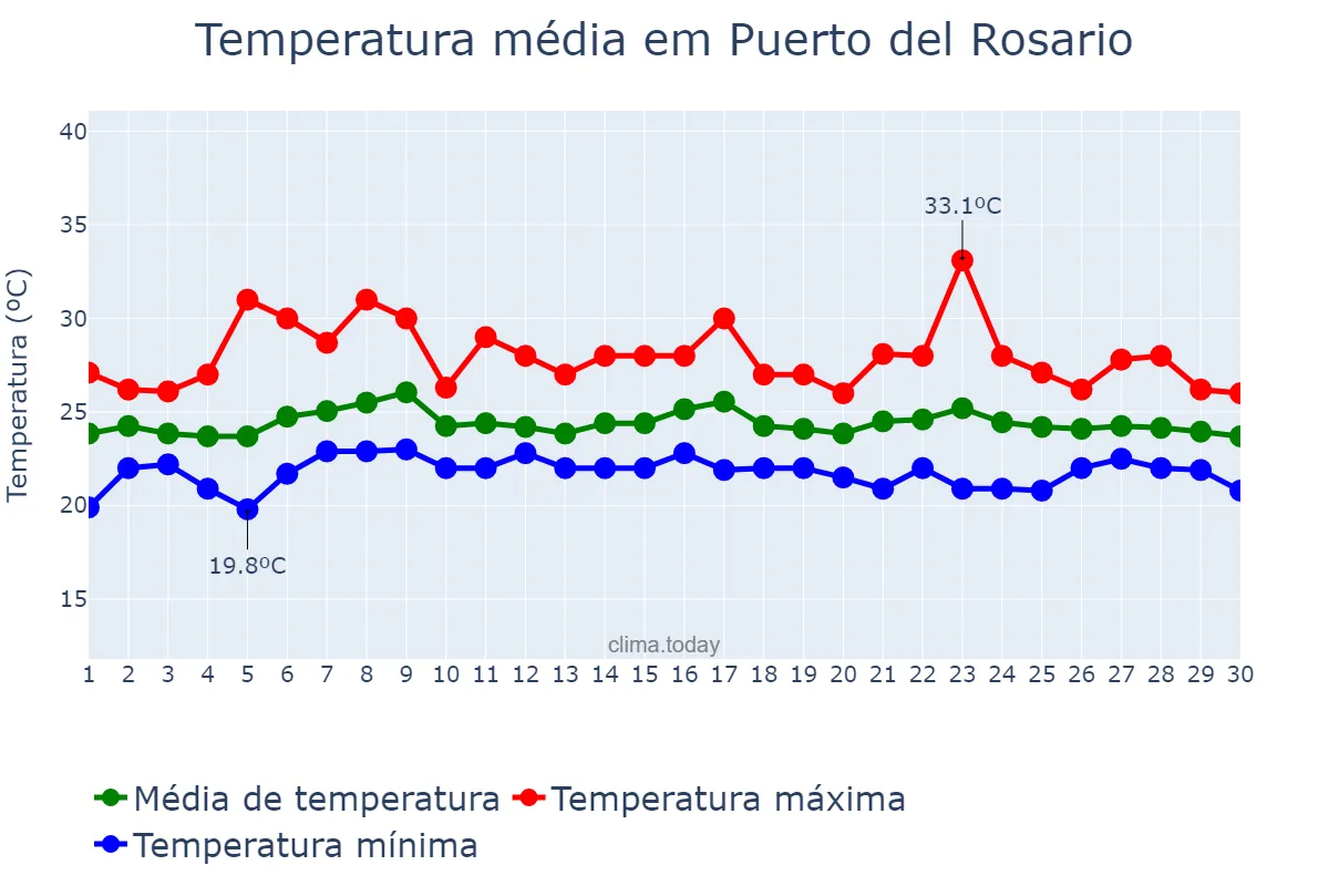 Temperatura em setembro em Puerto del Rosario, Canary Islands, ES