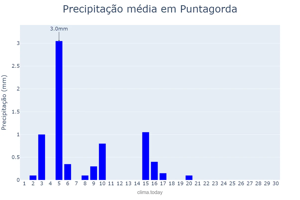 Precipitação em junho em Puntagorda, Canary Islands, ES