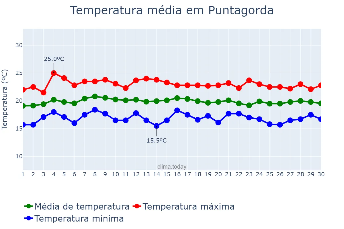 Temperatura em abril em Puntagorda, Canary Islands, ES