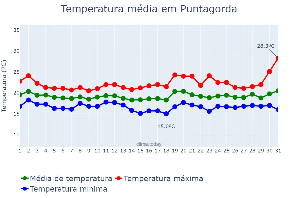 Temperatura em dezembro em Puntagorda, Canary Islands, ES