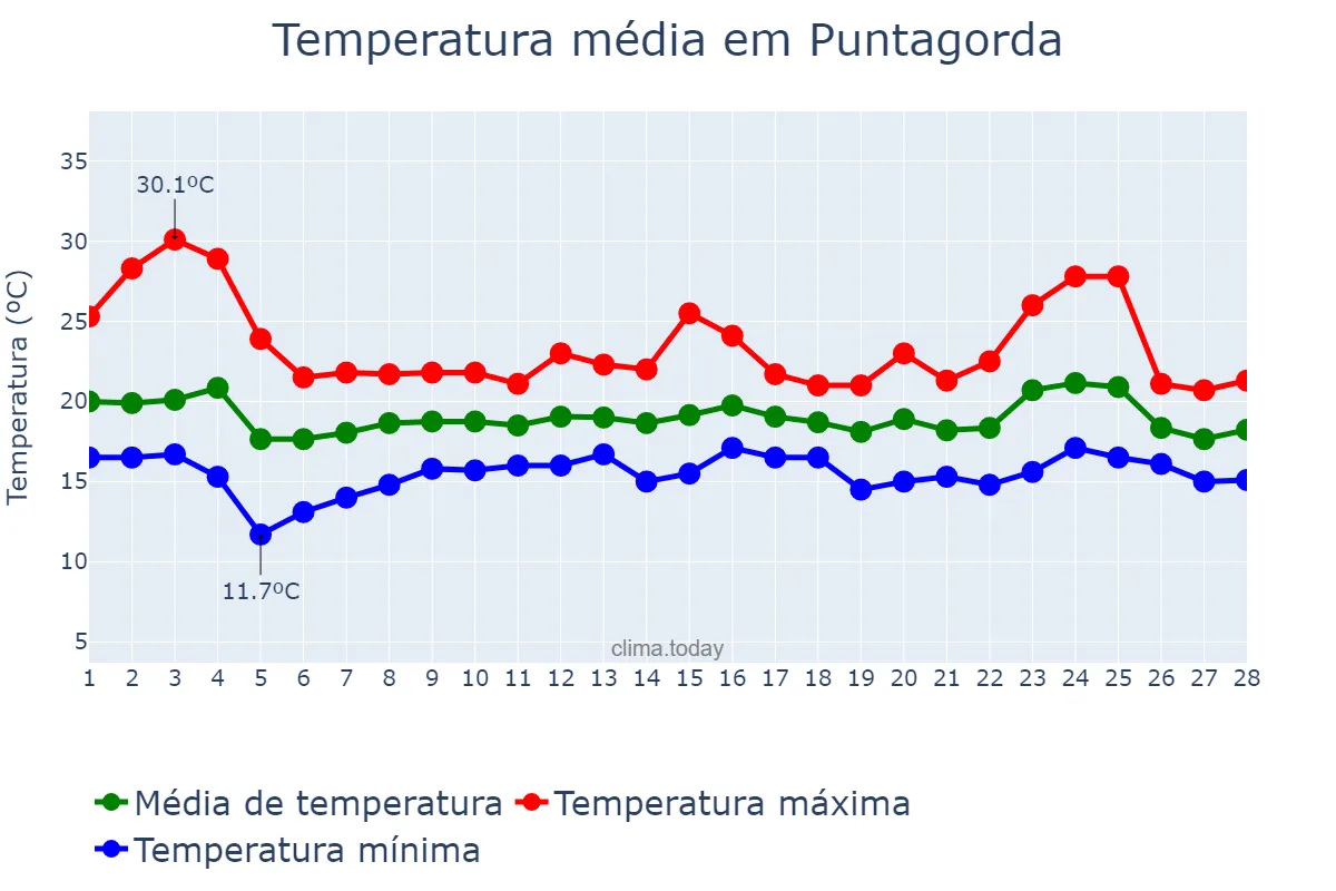 Temperatura em fevereiro em Puntagorda, Canary Islands, ES