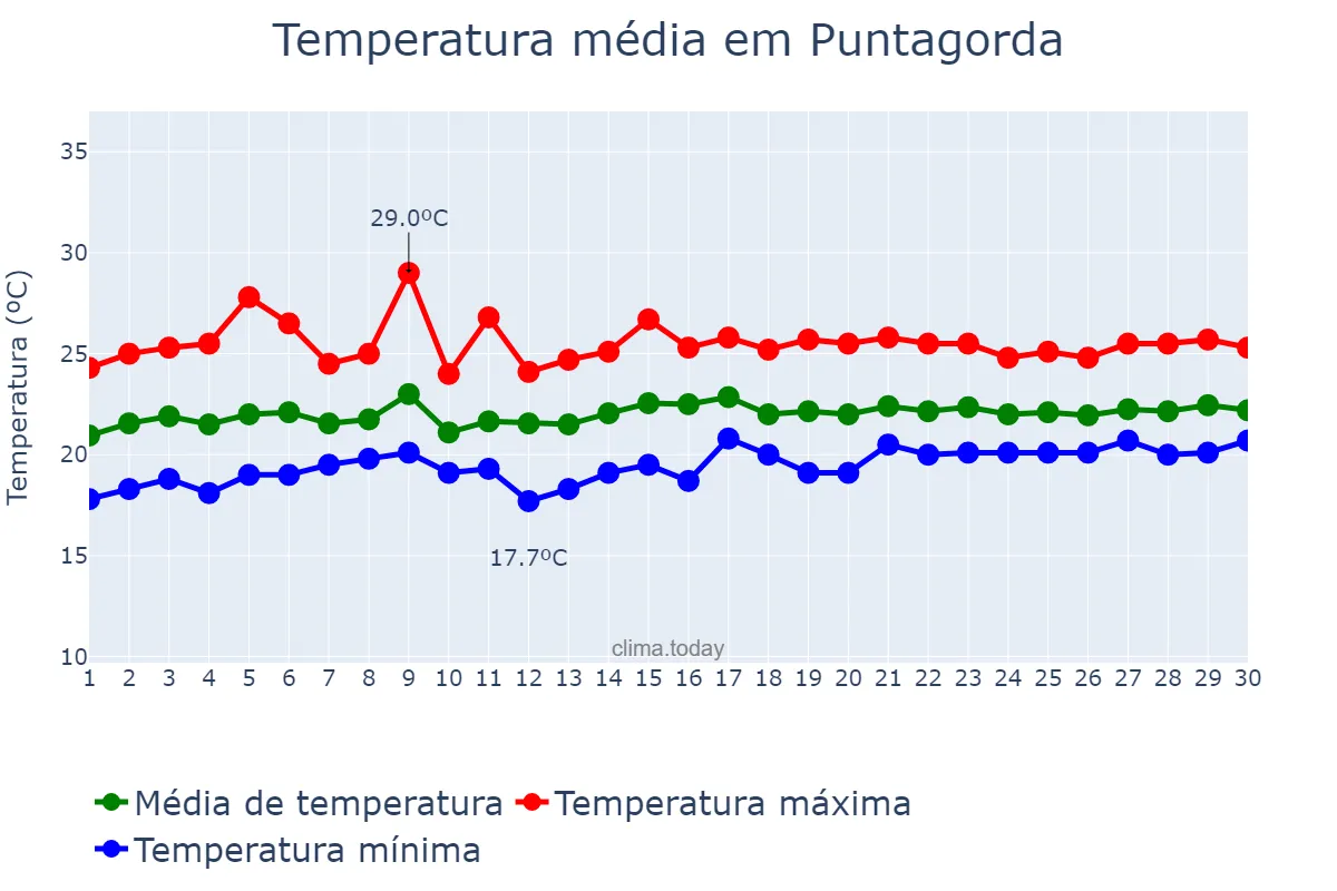 Temperatura em junho em Puntagorda, Canary Islands, ES
