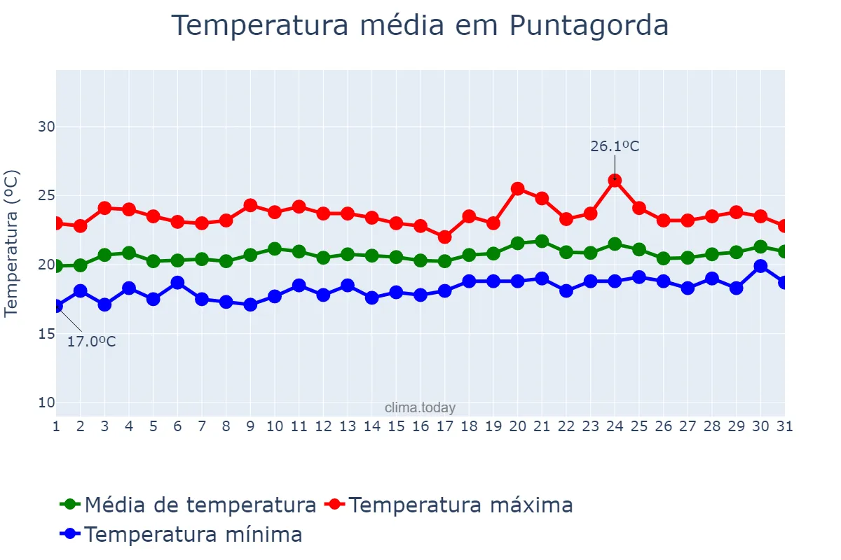 Temperatura em maio em Puntagorda, Canary Islands, ES