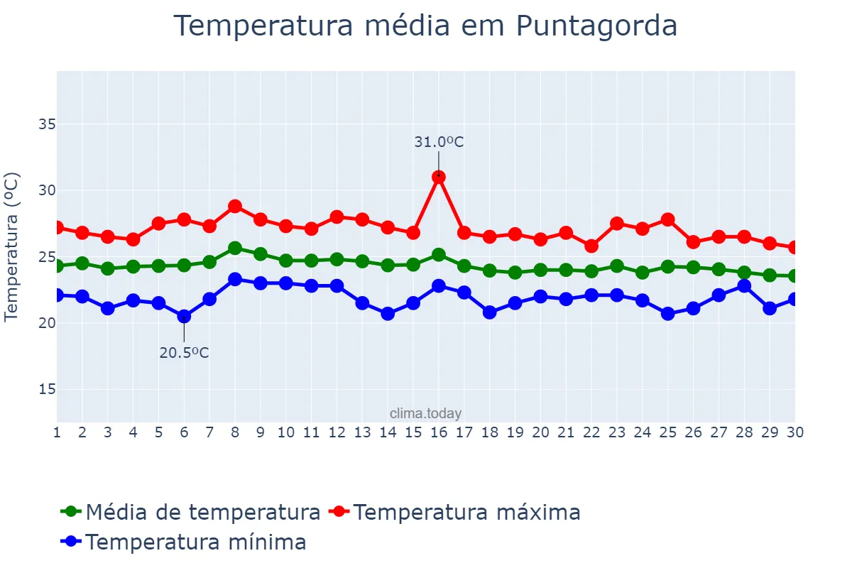 Temperatura em setembro em Puntagorda, Canary Islands, ES