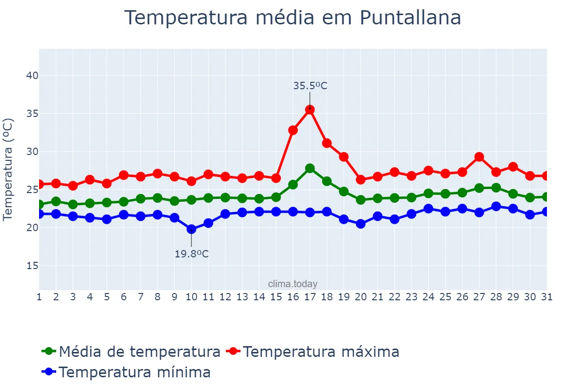 Temperatura em agosto em Puntallana, Canary Islands, ES