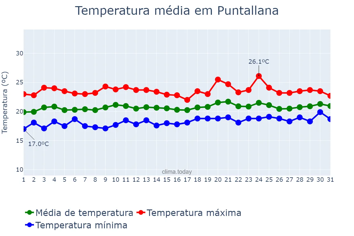 Temperatura em maio em Puntallana, Canary Islands, ES