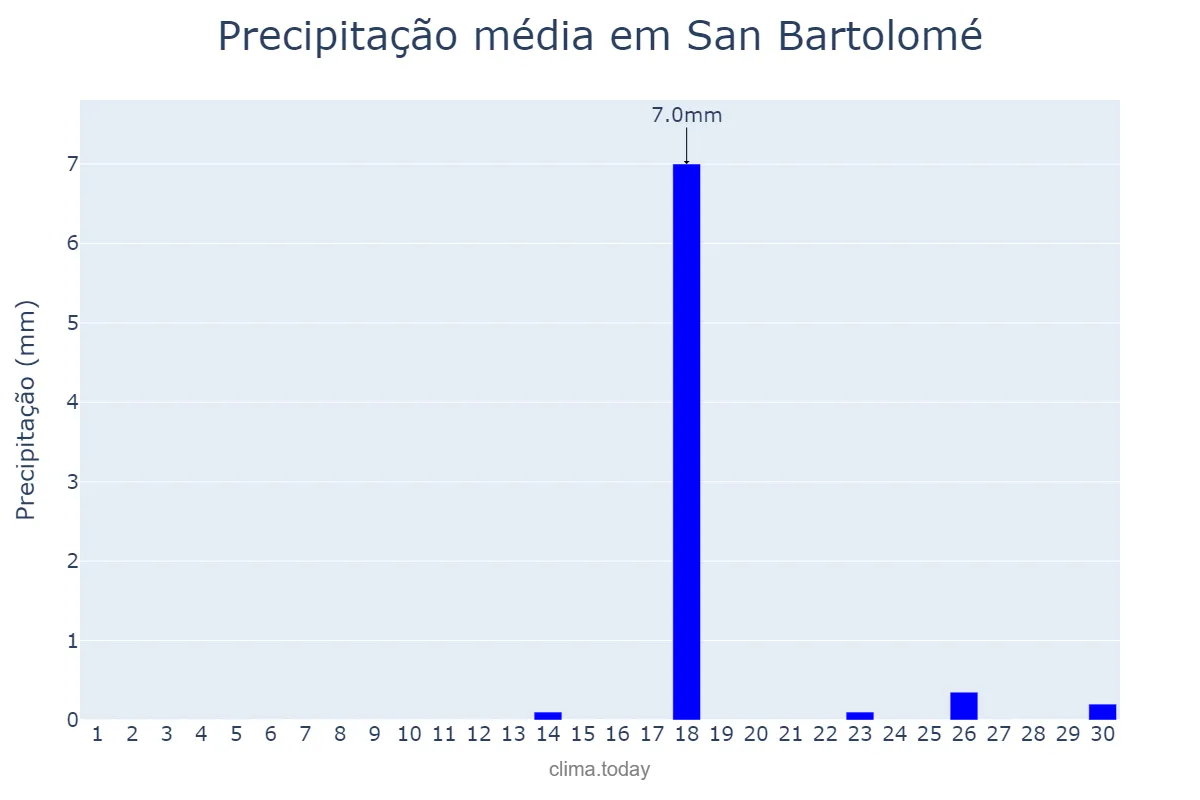 Precipitação em abril em San Bartolomé, Canary Islands, ES
