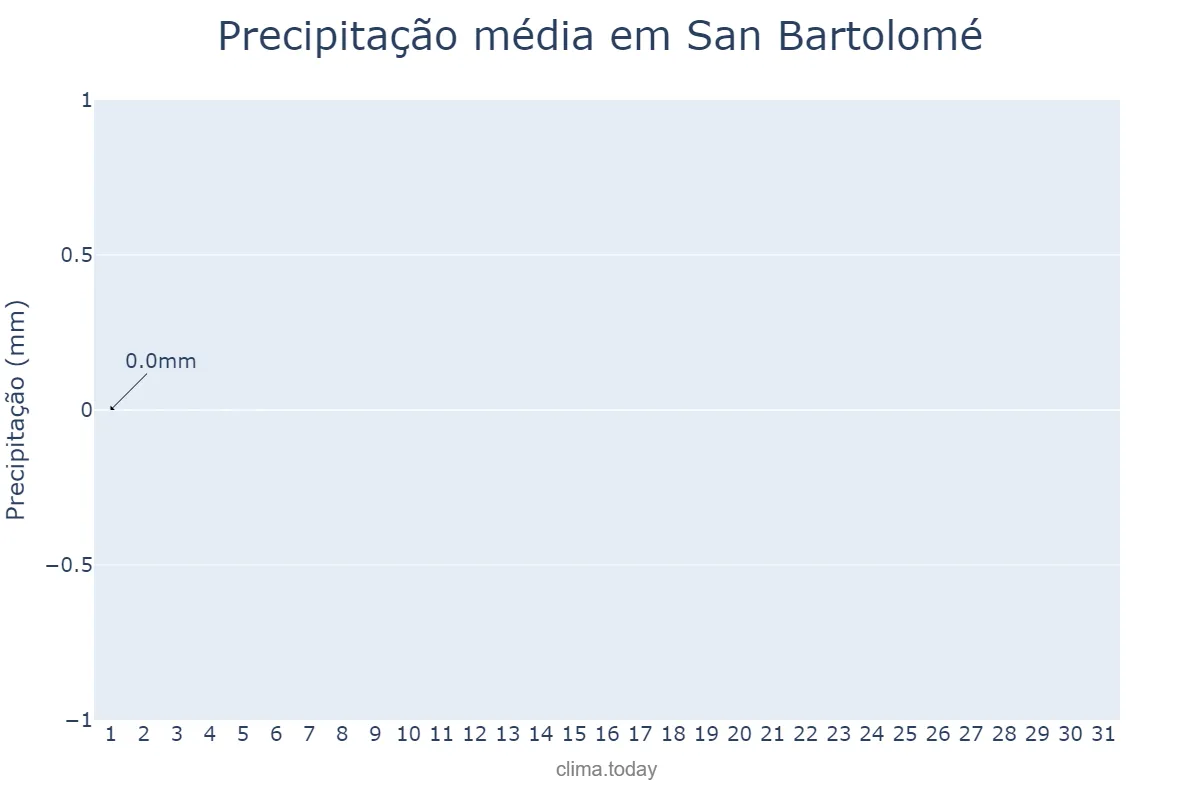Precipitação em agosto em San Bartolomé, Canary Islands, ES