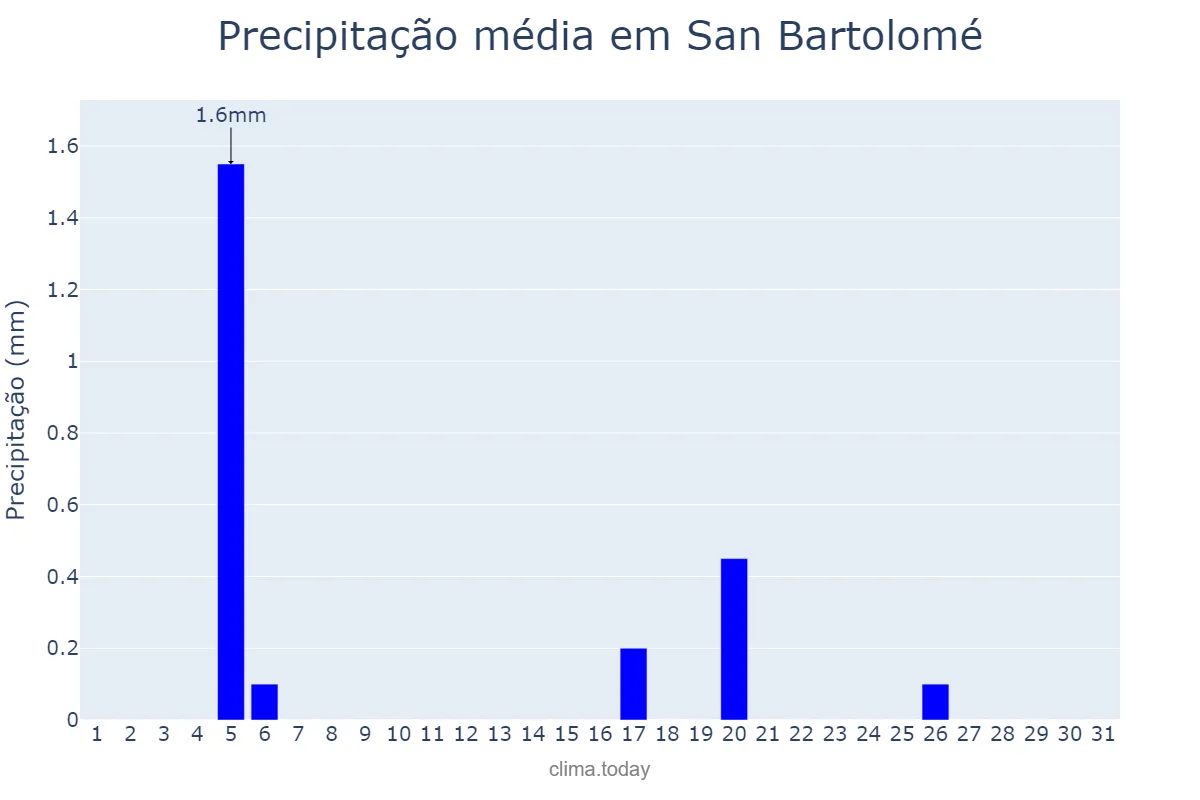 Precipitação em dezembro em San Bartolomé, Canary Islands, ES