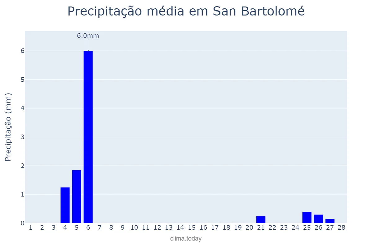 Precipitação em fevereiro em San Bartolomé, Canary Islands, ES