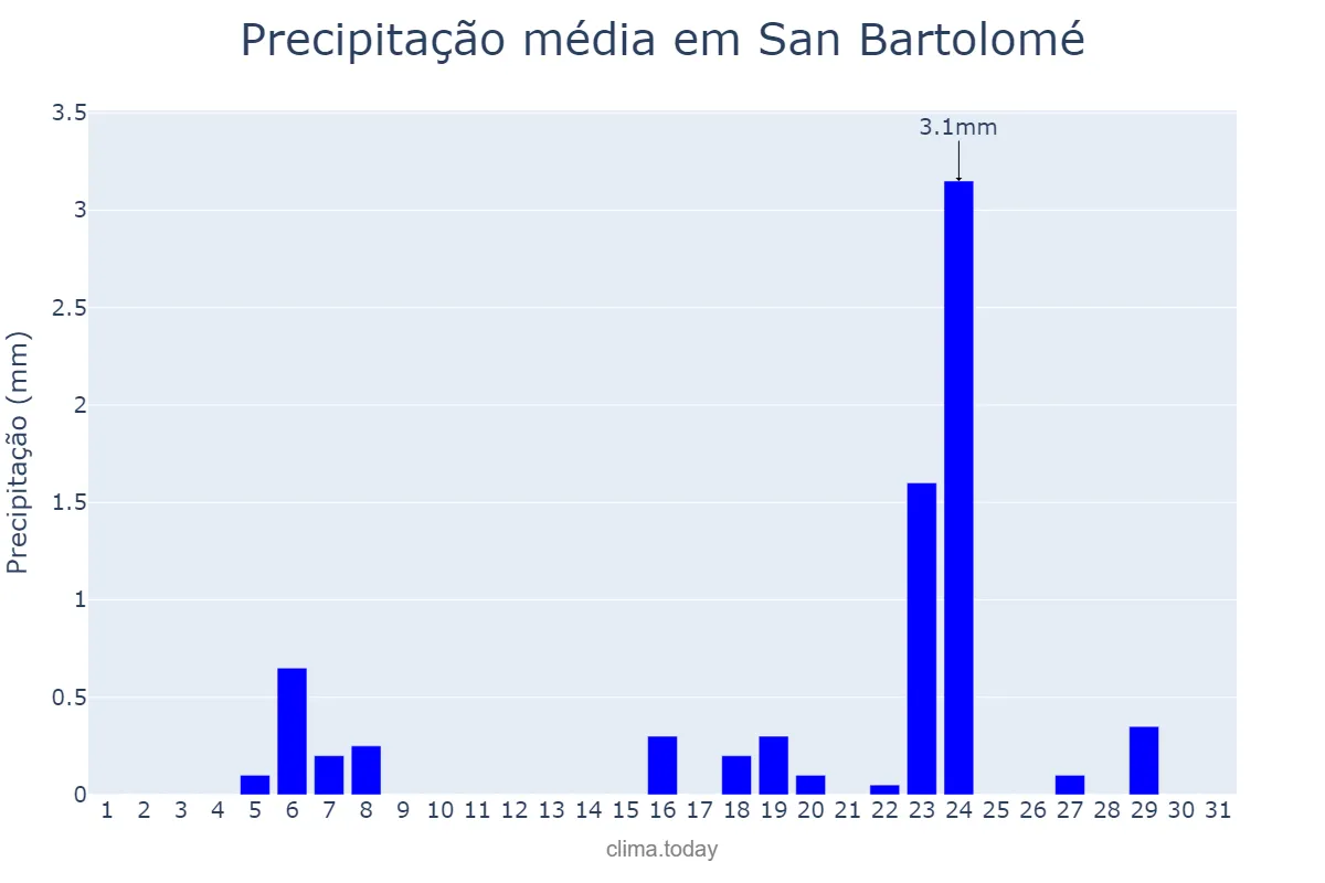 Precipitação em marco em San Bartolomé, Canary Islands, ES