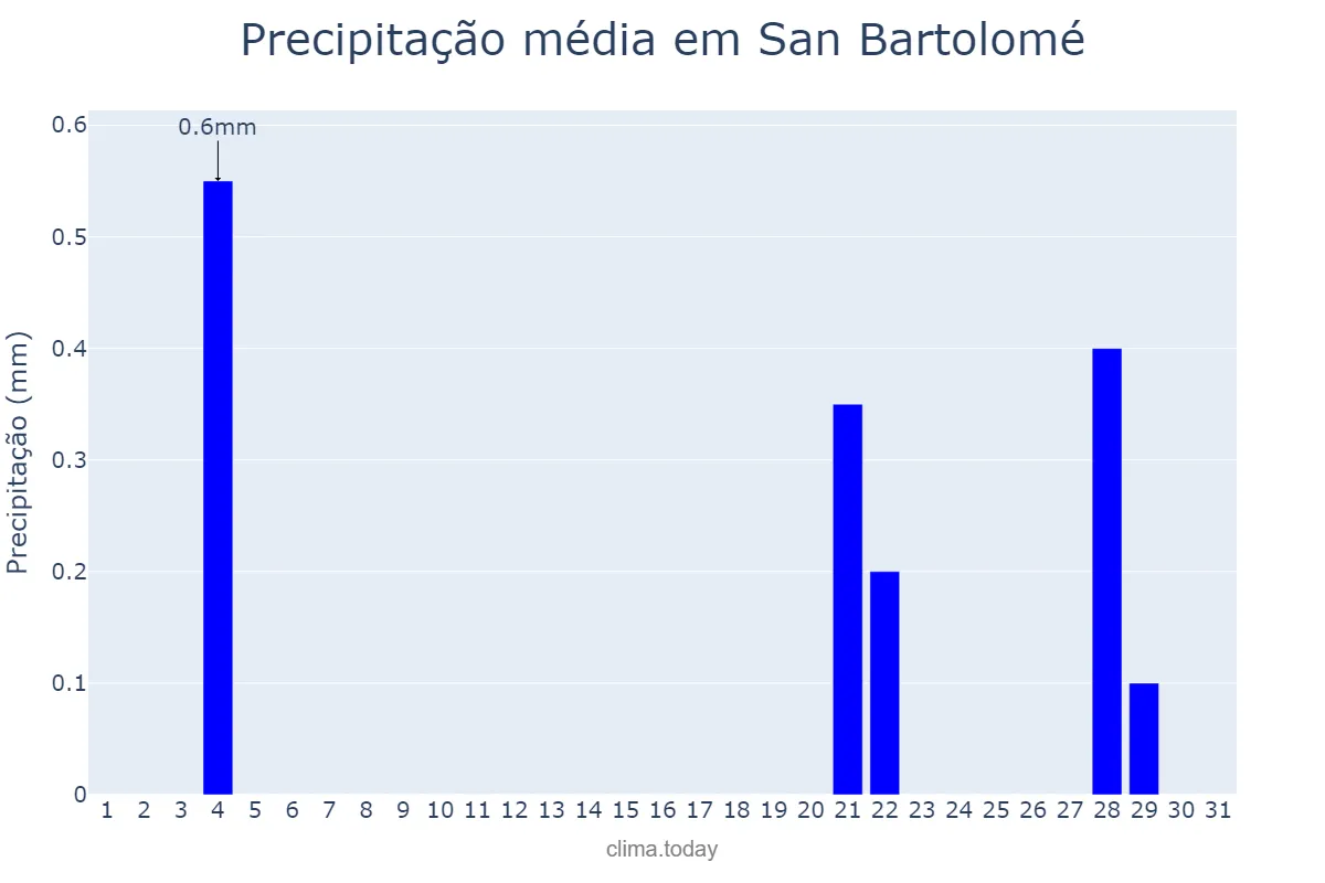 Precipitação em outubro em San Bartolomé, Canary Islands, ES