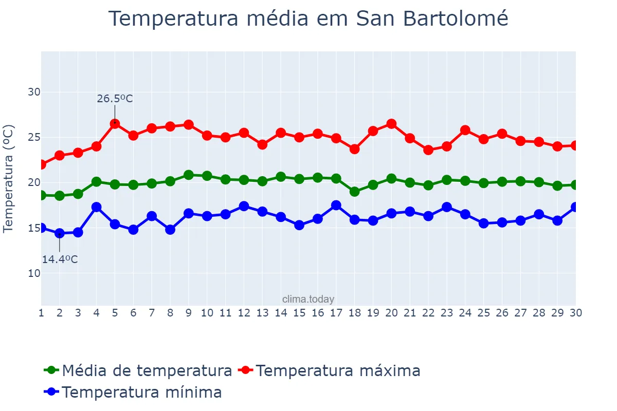 Temperatura em abril em San Bartolomé, Canary Islands, ES