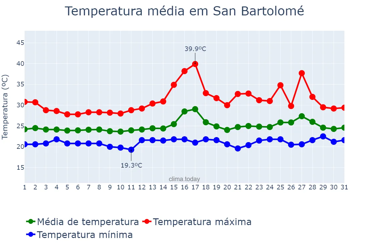 Temperatura em agosto em San Bartolomé, Canary Islands, ES