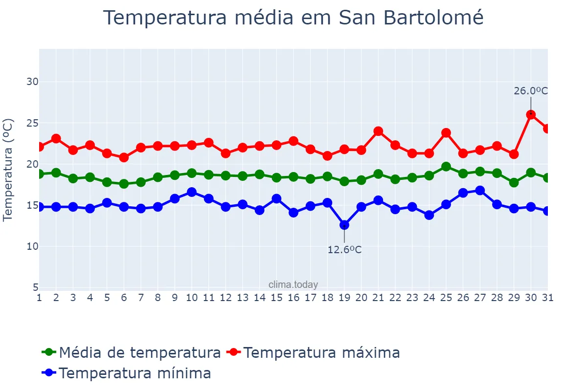 Temperatura em dezembro em San Bartolomé, Canary Islands, ES