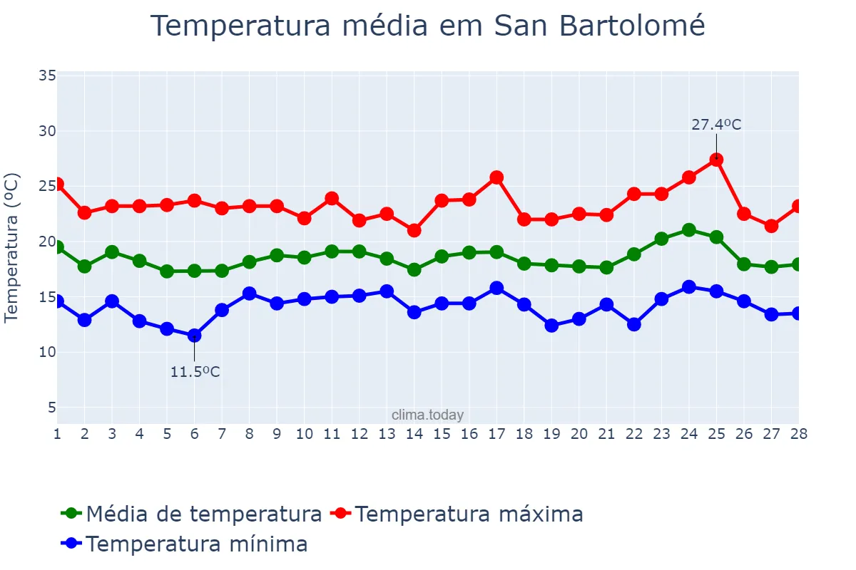 Temperatura em fevereiro em San Bartolomé, Canary Islands, ES