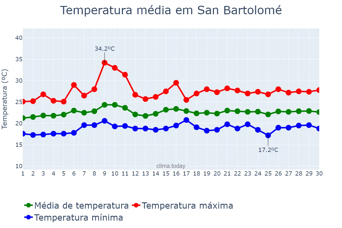 Temperatura em junho em San Bartolomé, Canary Islands, ES