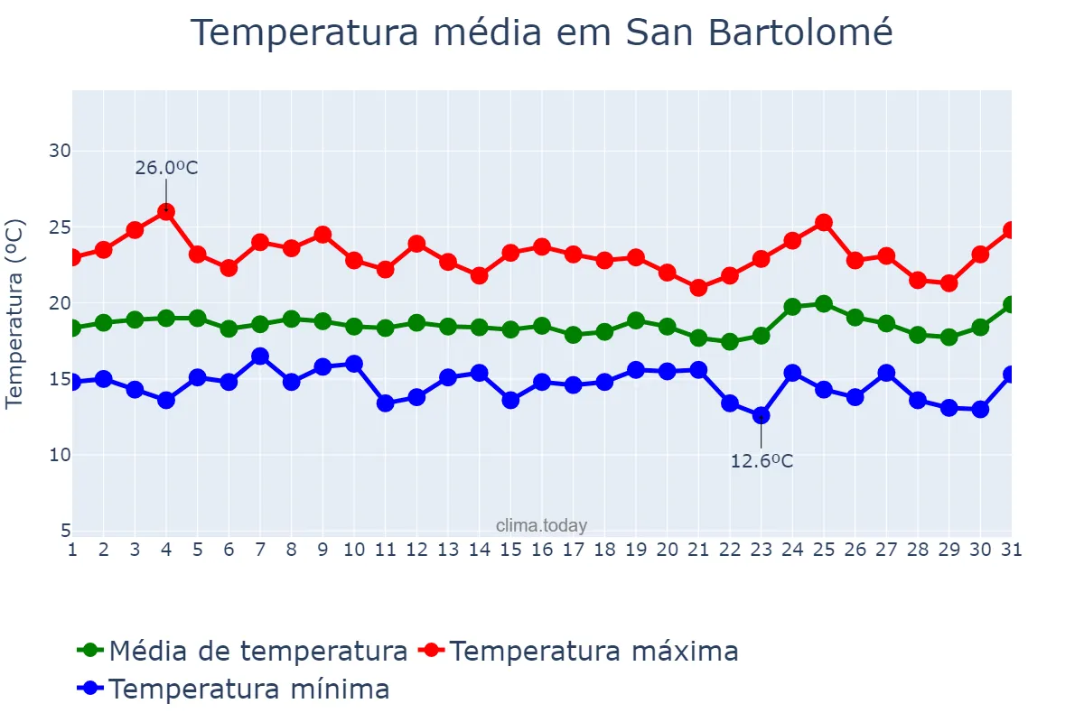 Temperatura em marco em San Bartolomé, Canary Islands, ES