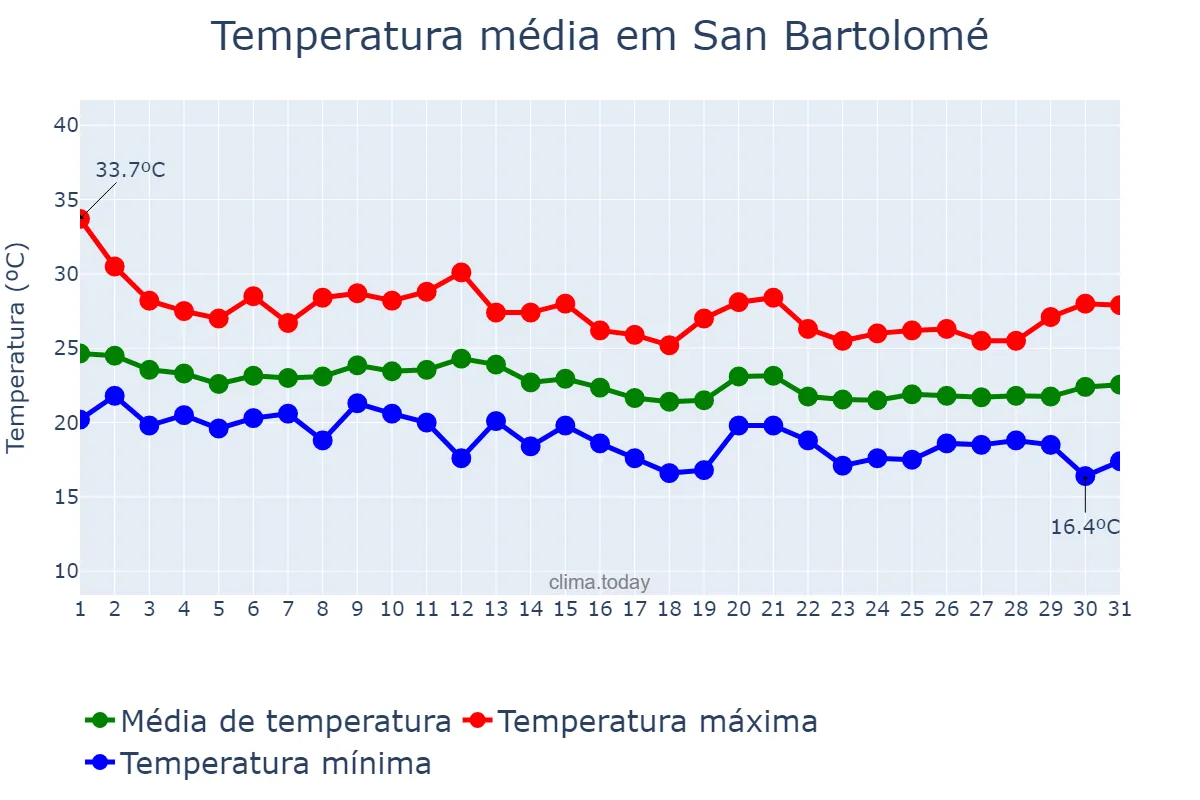 Temperatura em outubro em San Bartolomé, Canary Islands, ES