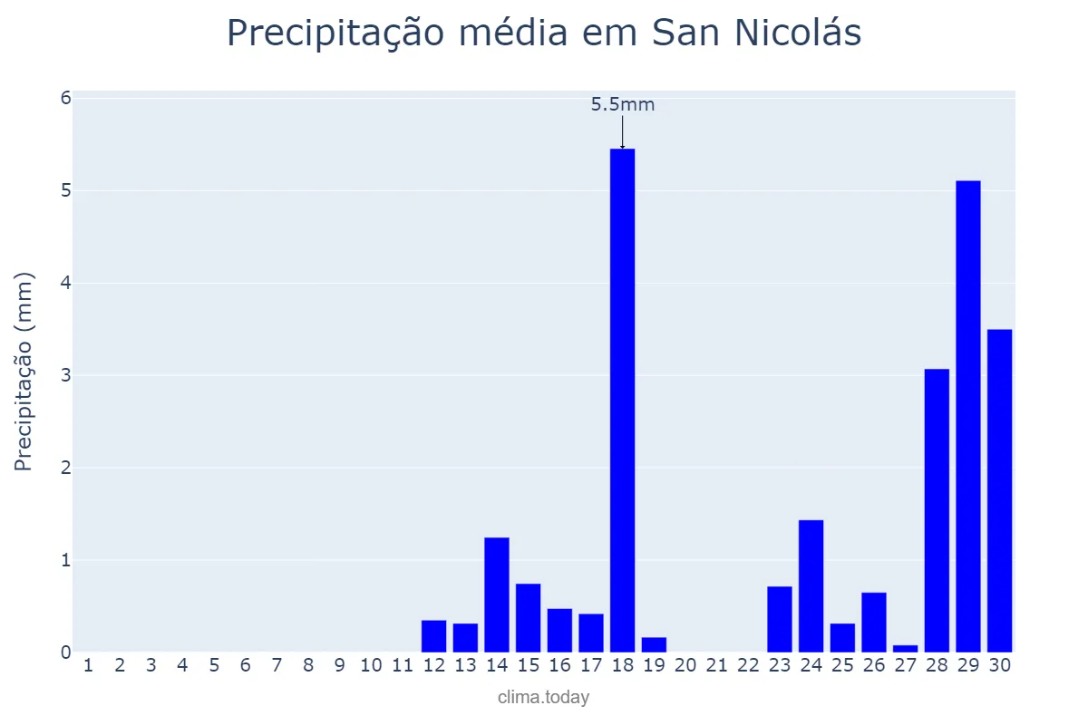 Precipitação em abril em San Nicolás, Canary Islands, ES