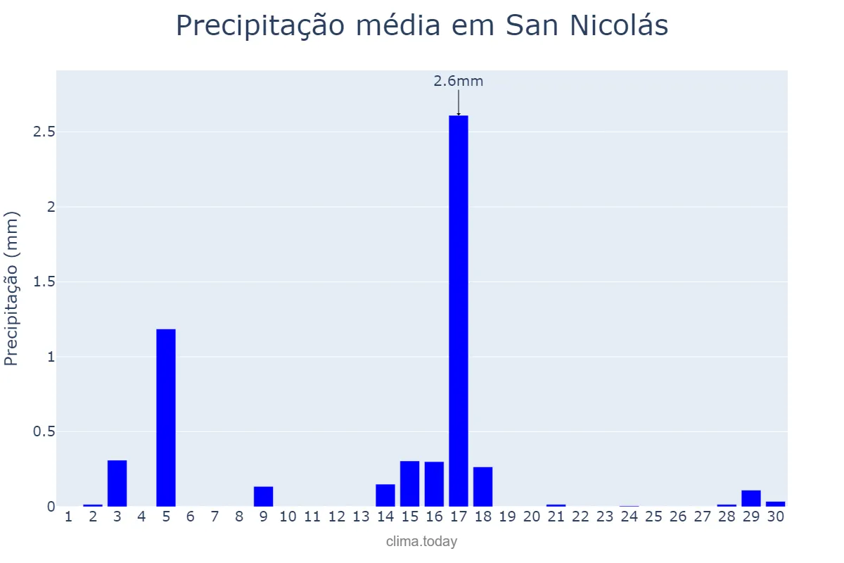 Precipitação em junho em San Nicolás, Canary Islands, ES