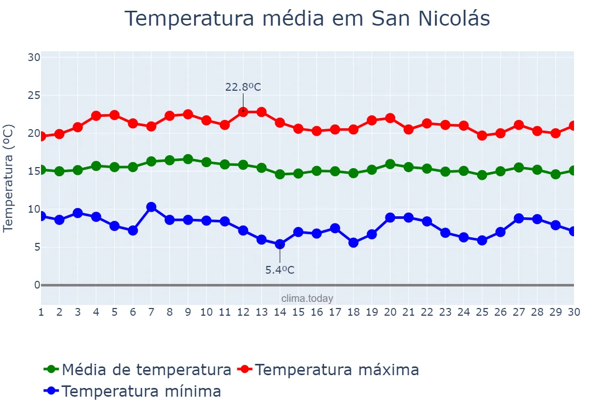 Temperatura em abril em San Nicolás, Canary Islands, ES
