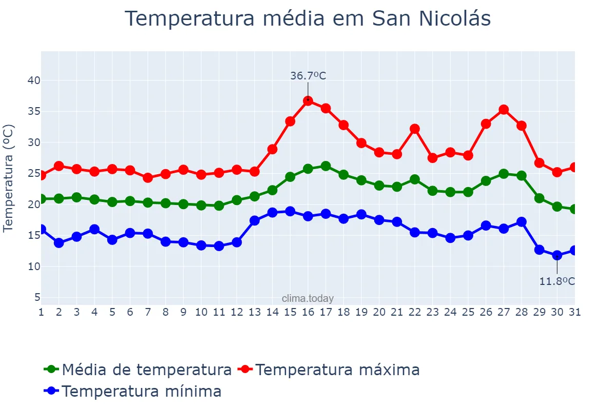 Temperatura em agosto em San Nicolás, Canary Islands, ES