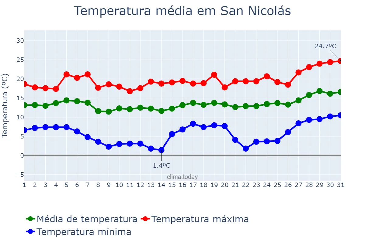 Temperatura em janeiro em San Nicolás, Canary Islands, ES