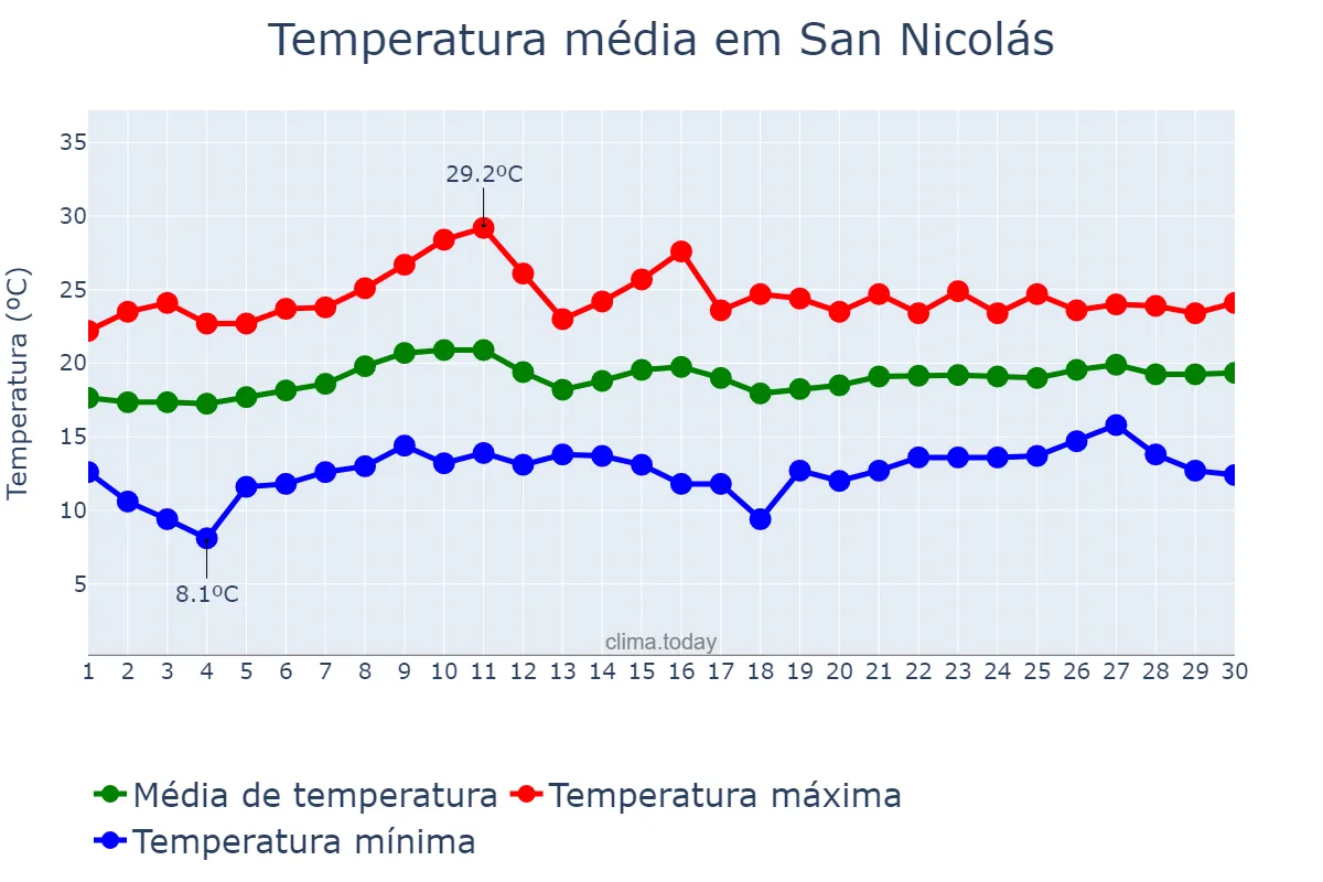 Temperatura em junho em San Nicolás, Canary Islands, ES