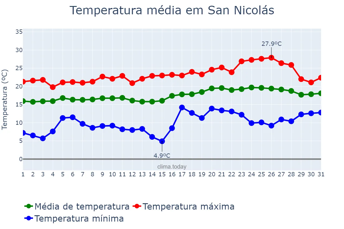 Temperatura em maio em San Nicolás, Canary Islands, ES
