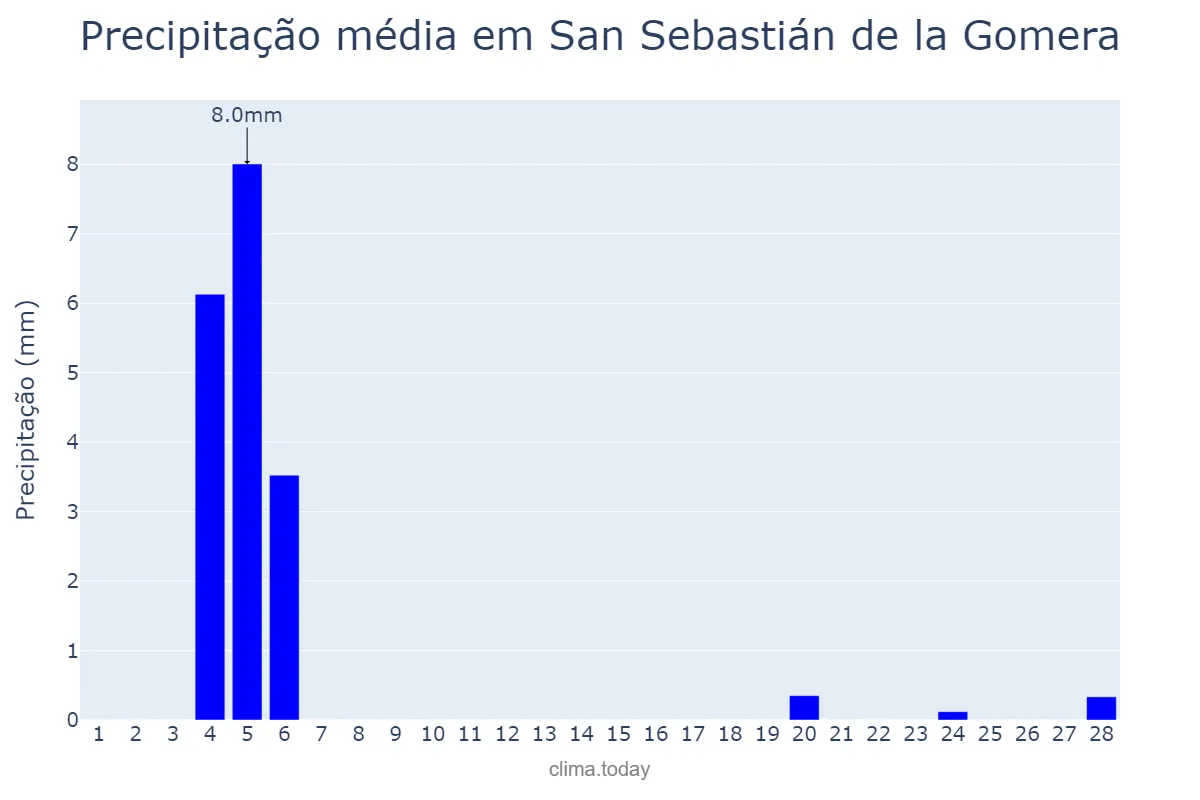 Precipitação em fevereiro em San Sebastián de la Gomera, Canary Islands, ES