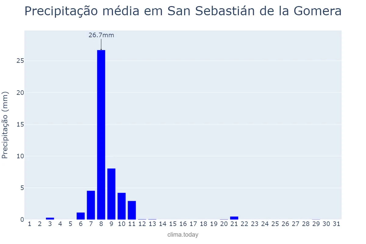 Precipitação em janeiro em San Sebastián de la Gomera, Canary Islands, ES