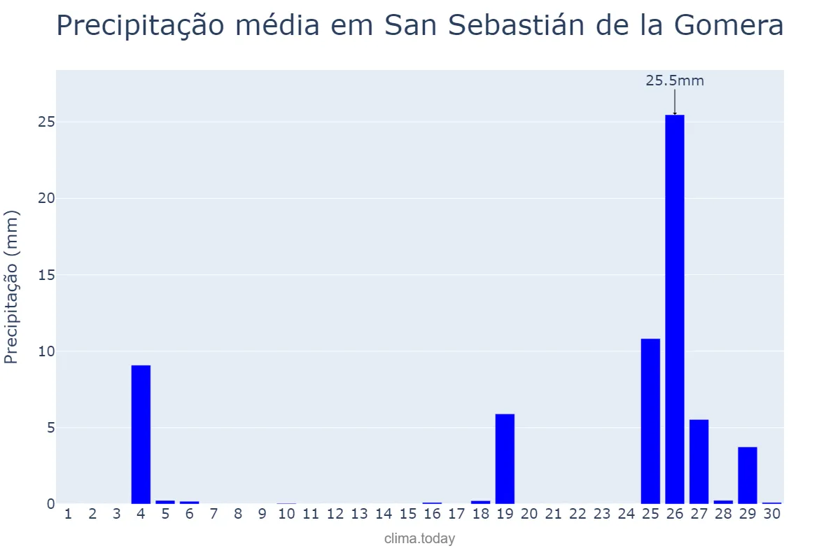 Precipitação em novembro em San Sebastián de la Gomera, Canary Islands, ES