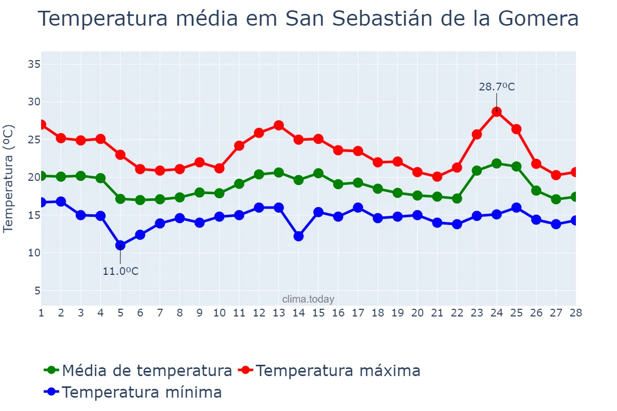 Temperatura em fevereiro em San Sebastián de la Gomera, Canary Islands, ES