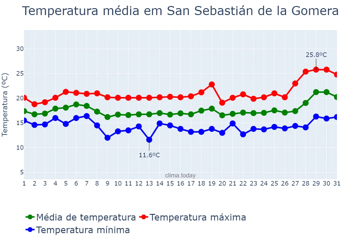Temperatura em janeiro em San Sebastián de la Gomera, Canary Islands, ES