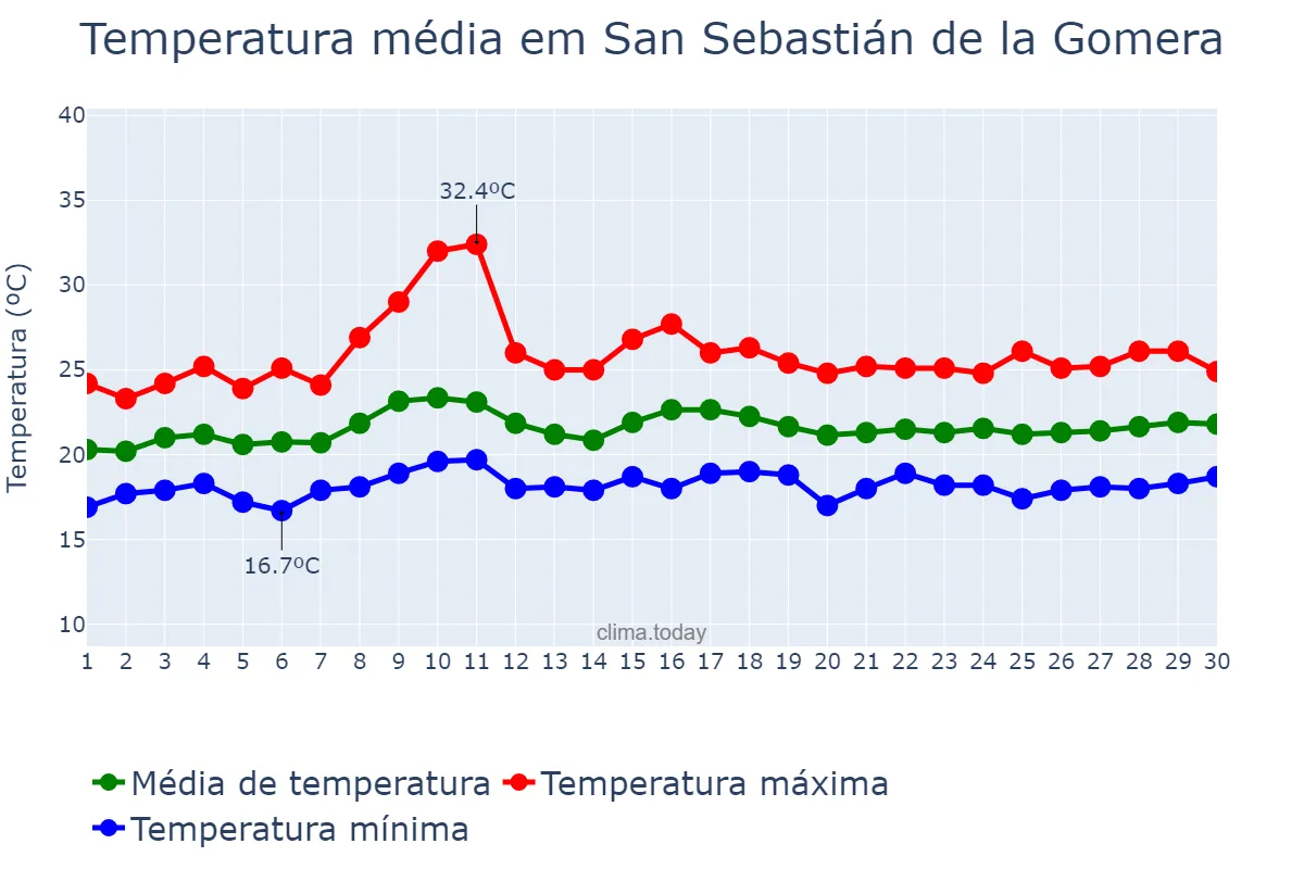 Temperatura em junho em San Sebastián de la Gomera, Canary Islands, ES