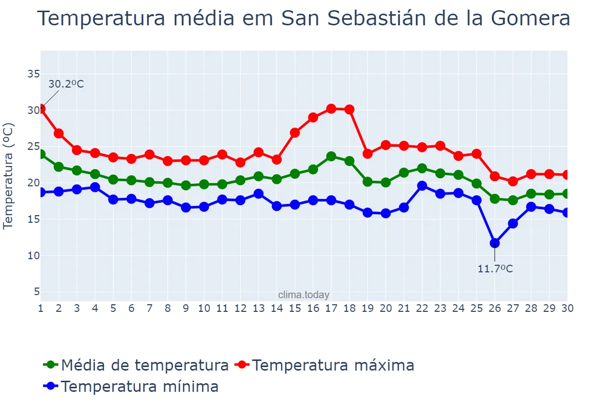 Temperatura em novembro em San Sebastián de la Gomera, Canary Islands, ES
