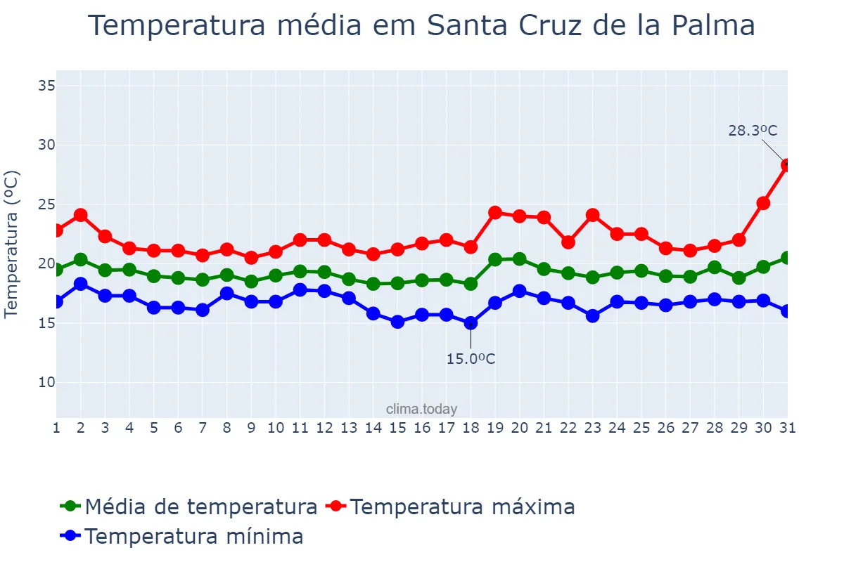 Temperatura em dezembro em Santa Cruz de la Palma, Canary Islands, ES