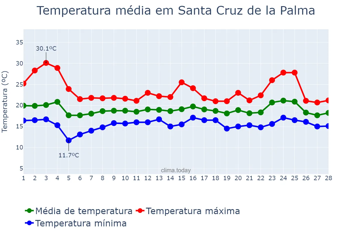 Temperatura em fevereiro em Santa Cruz de la Palma, Canary Islands, ES