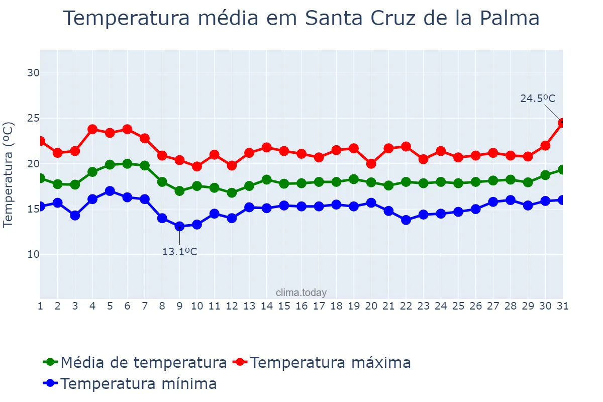 Temperatura em janeiro em Santa Cruz de la Palma, Canary Islands, ES