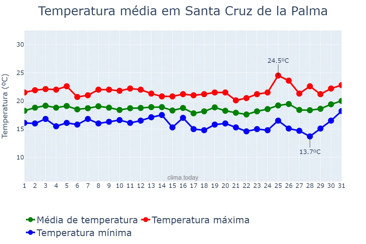 Temperatura em marco em Santa Cruz de la Palma, Canary Islands, ES