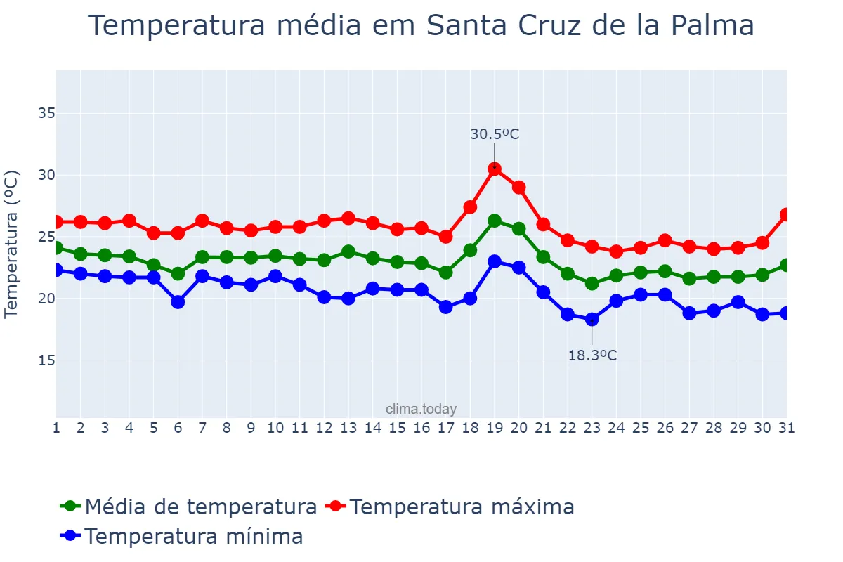 Temperatura em outubro em Santa Cruz de la Palma, Canary Islands, ES
