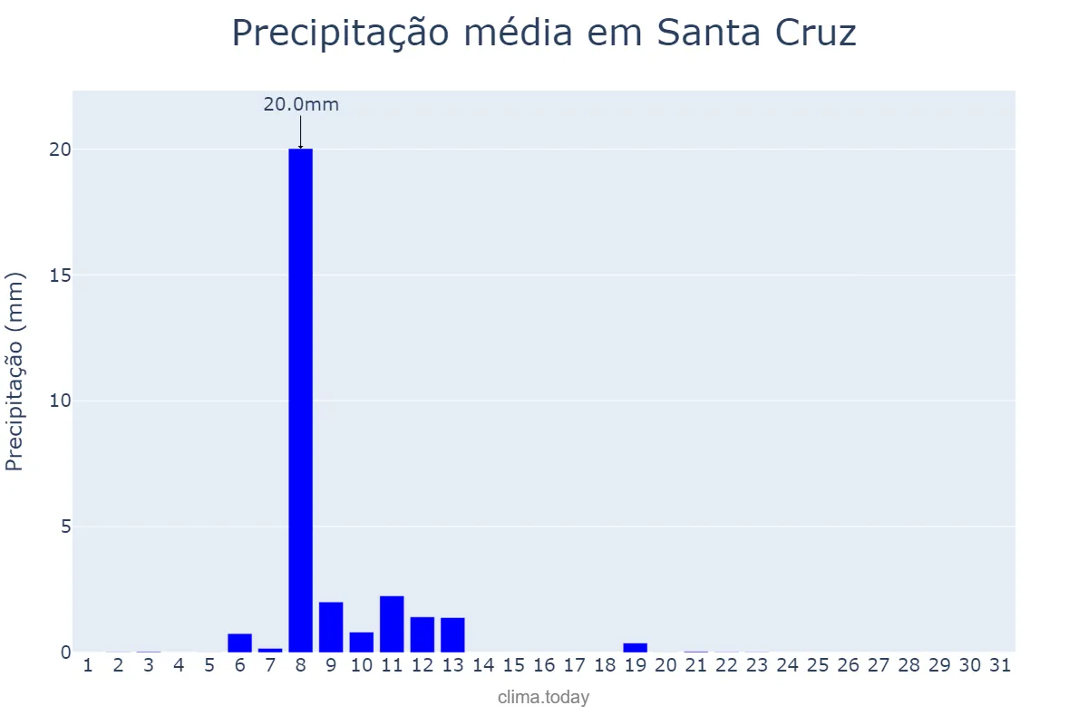 Precipitação em janeiro em Santa Cruz, Canary Islands, ES