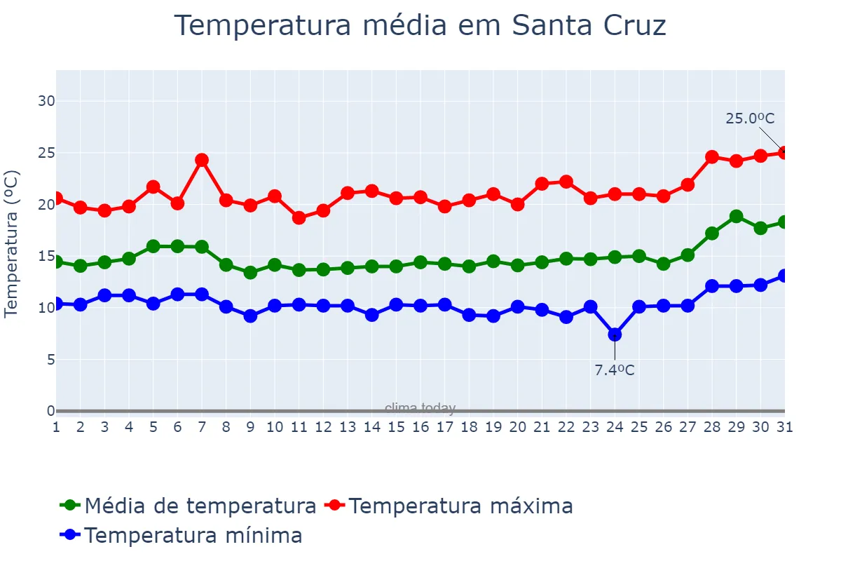 Temperatura em janeiro em Santa Cruz, Canary Islands, ES