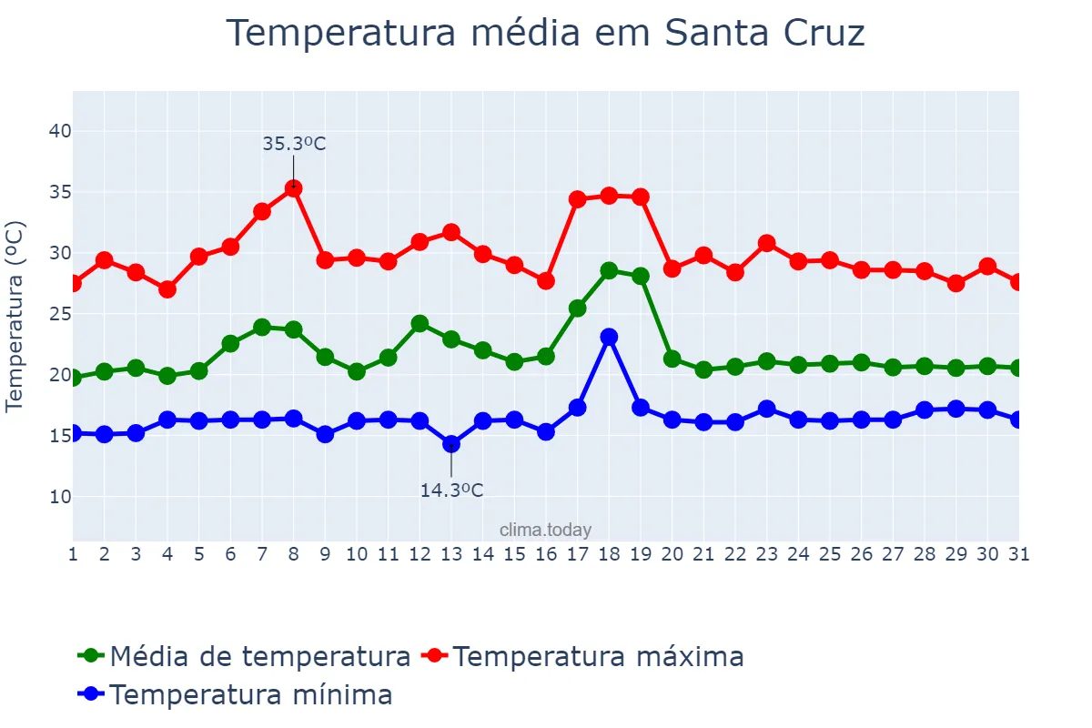 Temperatura em julho em Santa Cruz, Canary Islands, ES