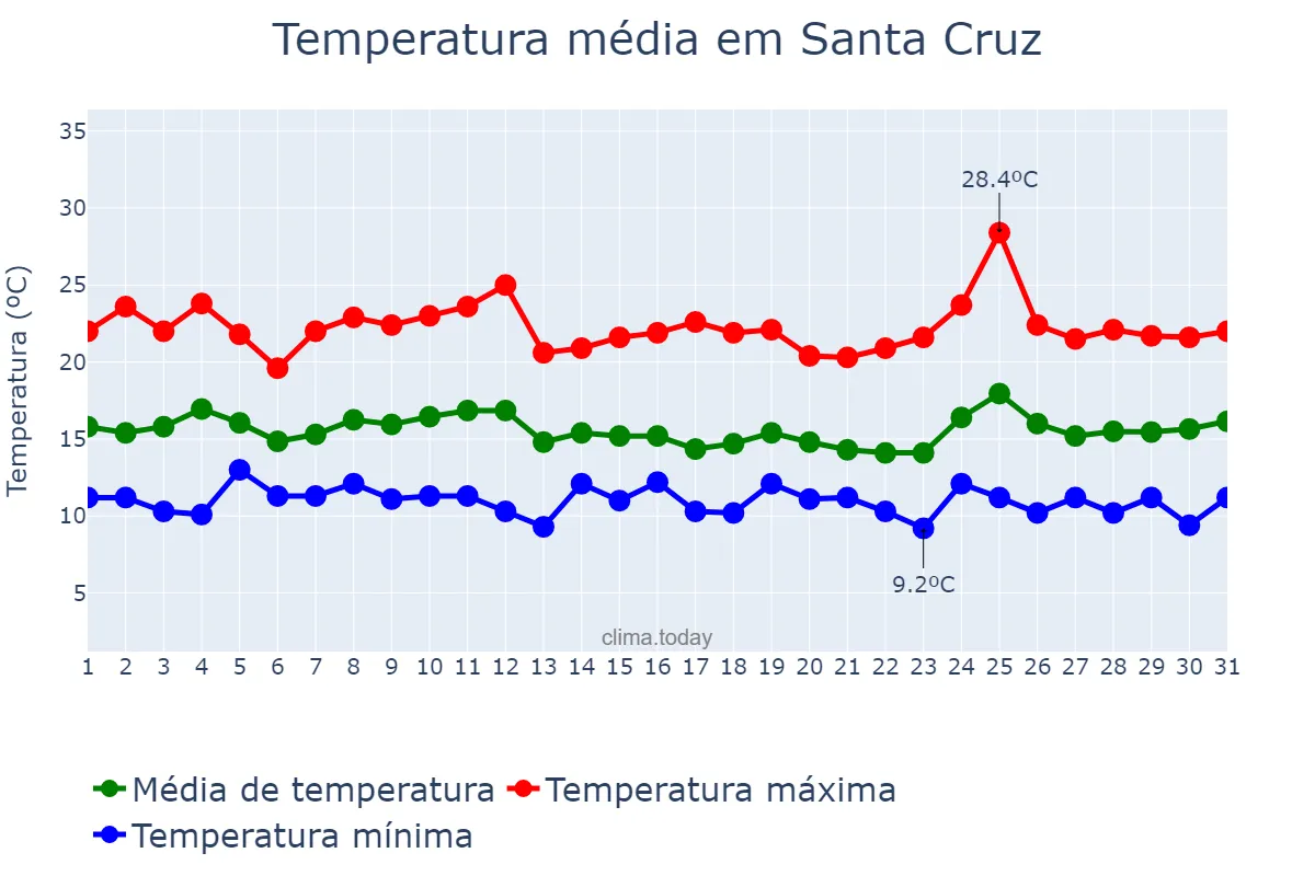 Temperatura em marco em Santa Cruz, Canary Islands, ES