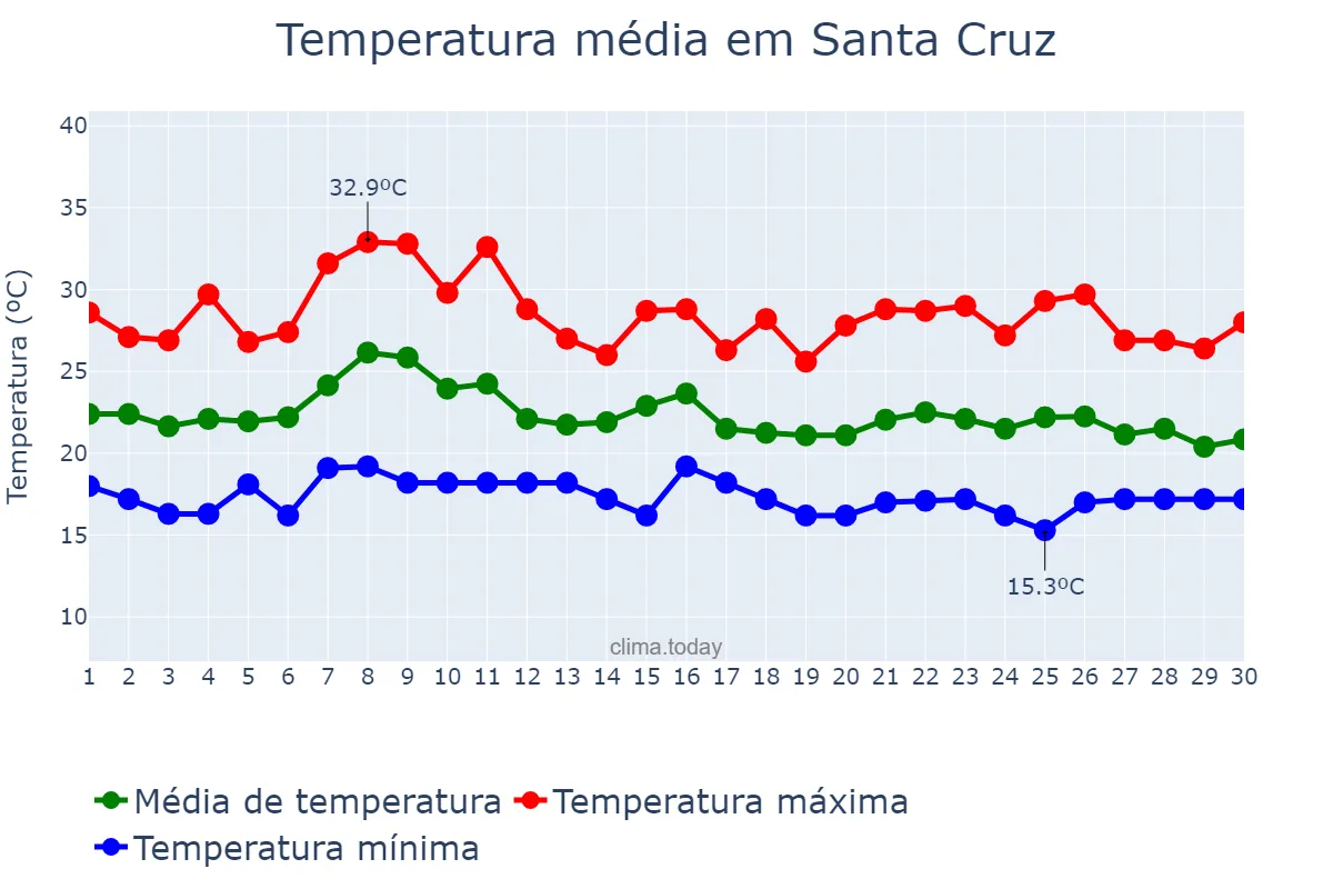Temperatura em setembro em Santa Cruz, Canary Islands, ES