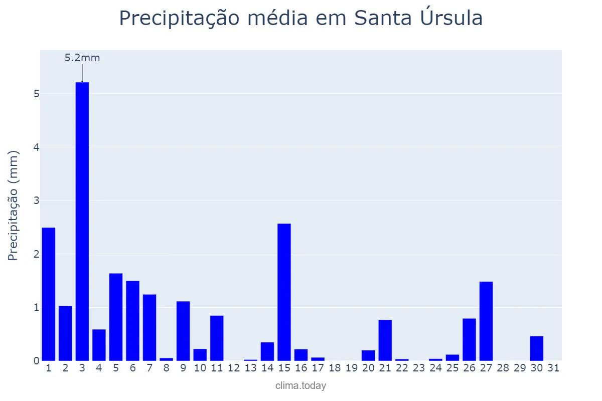 Precipitação em dezembro em Santa Úrsula, Canary Islands, ES