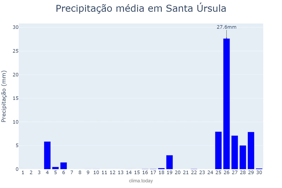 Precipitação em novembro em Santa Úrsula, Canary Islands, ES